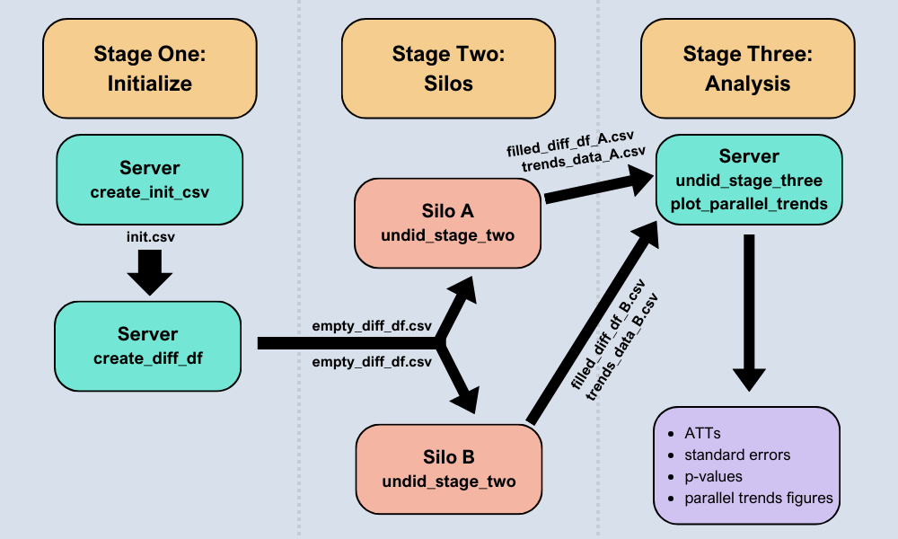 Schematic of the UNDID framework.